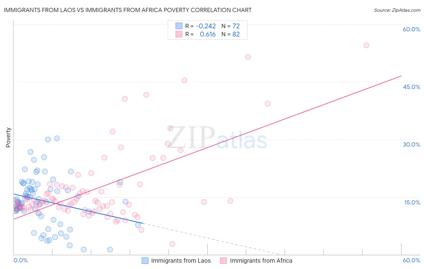 Immigrants from Laos vs Immigrants from Africa Poverty