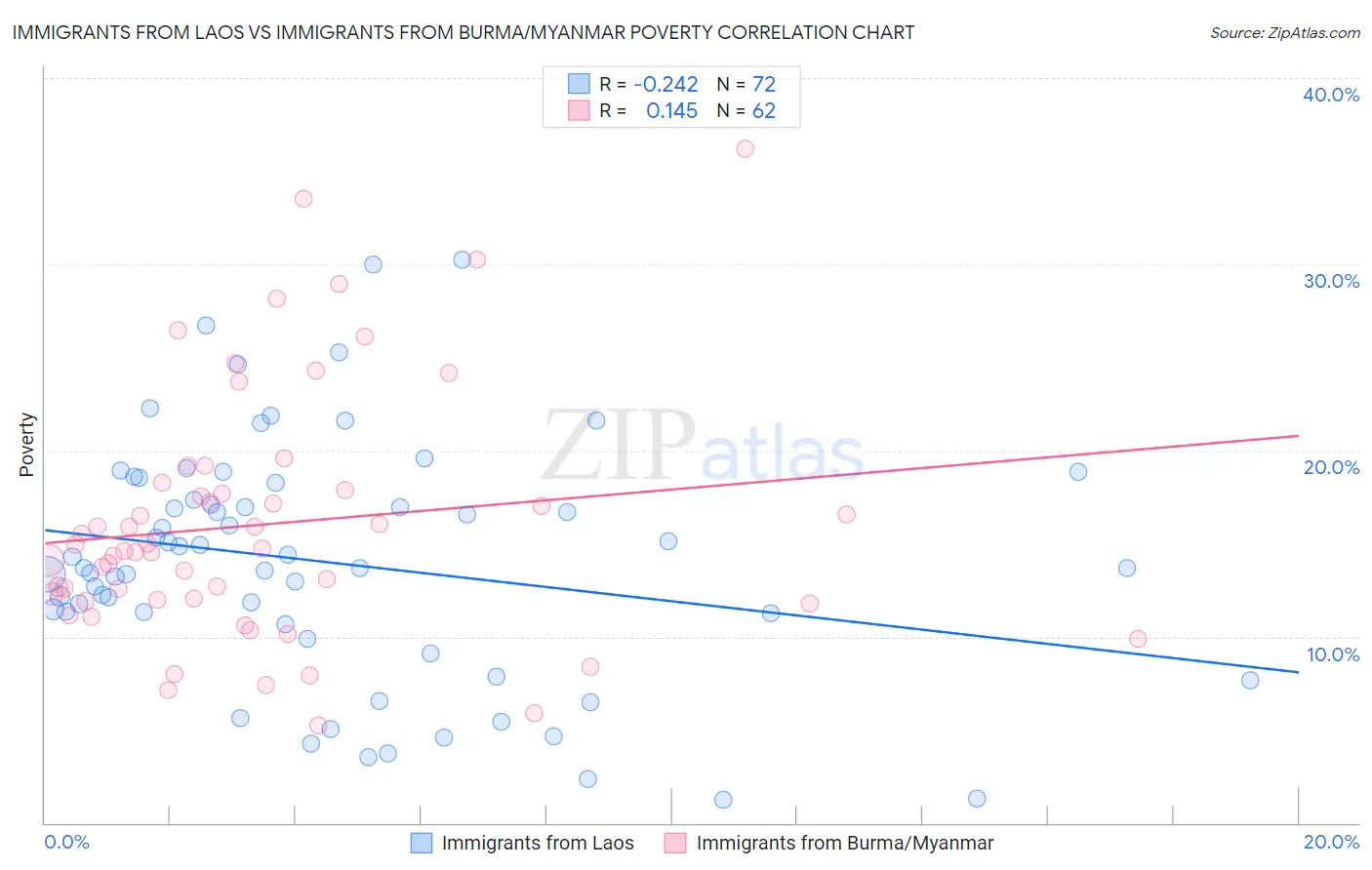 Immigrants from Laos vs Immigrants from Burma/Myanmar Poverty