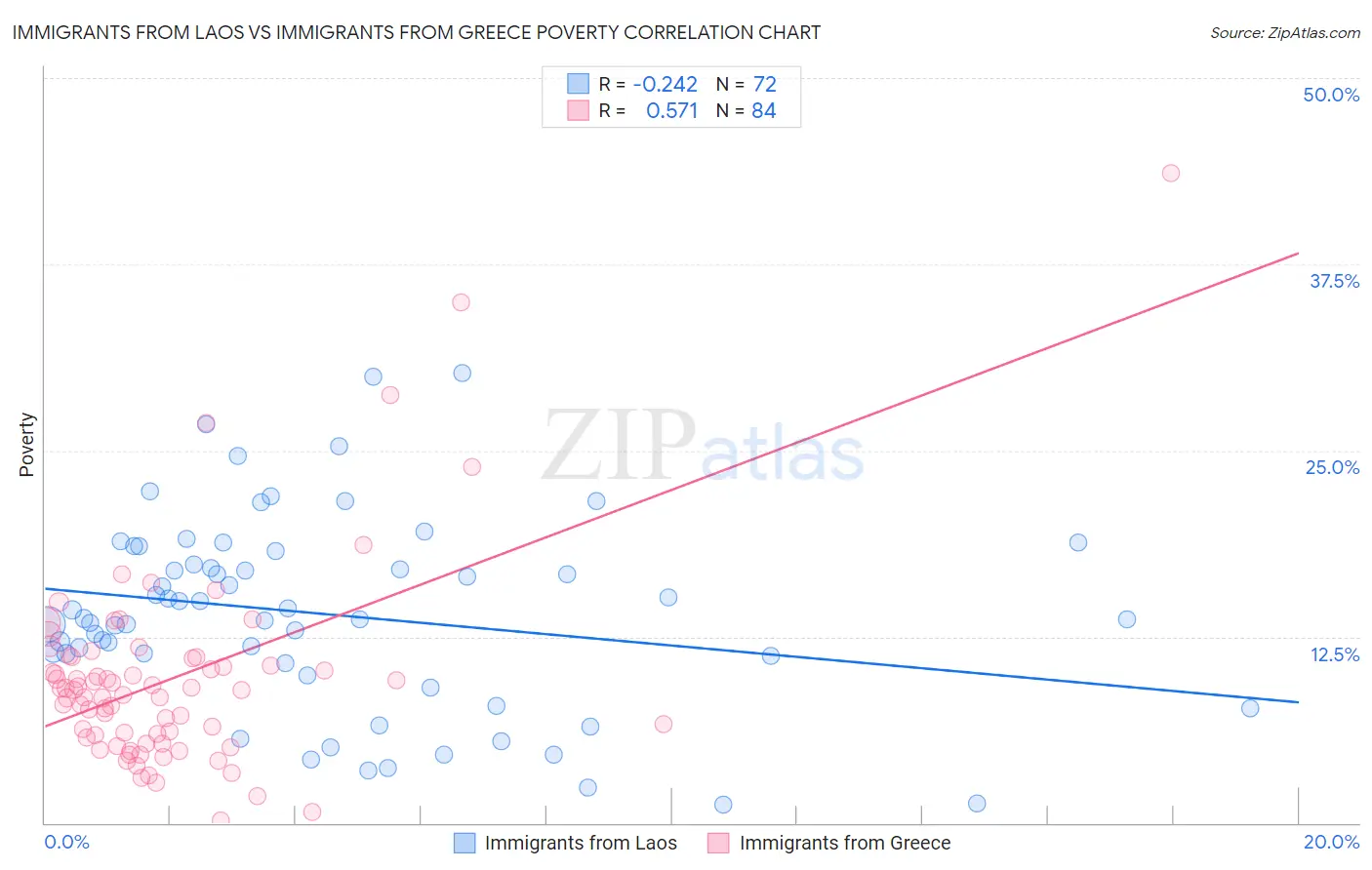 Immigrants from Laos vs Immigrants from Greece Poverty