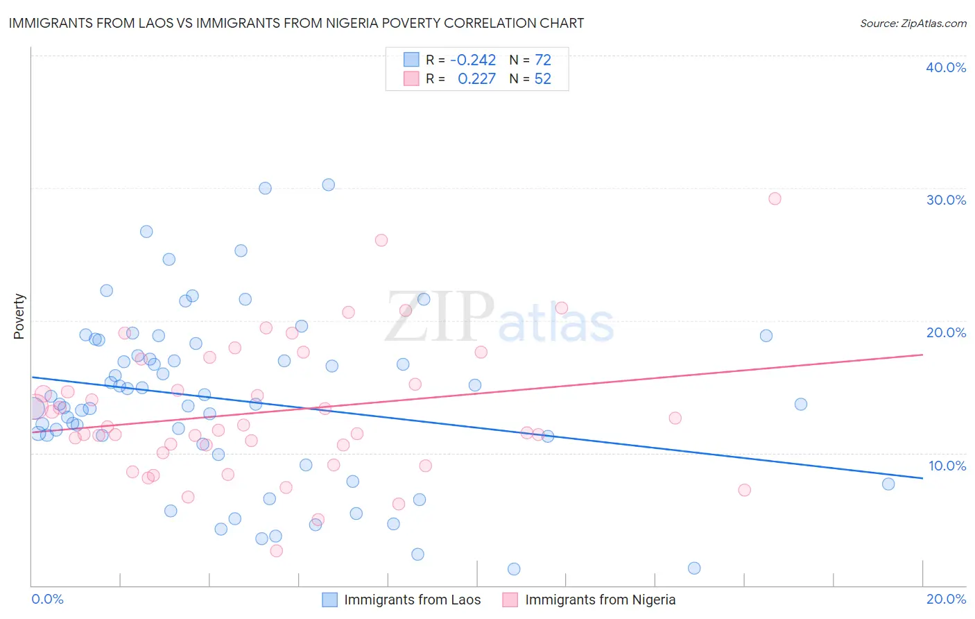 Immigrants from Laos vs Immigrants from Nigeria Poverty