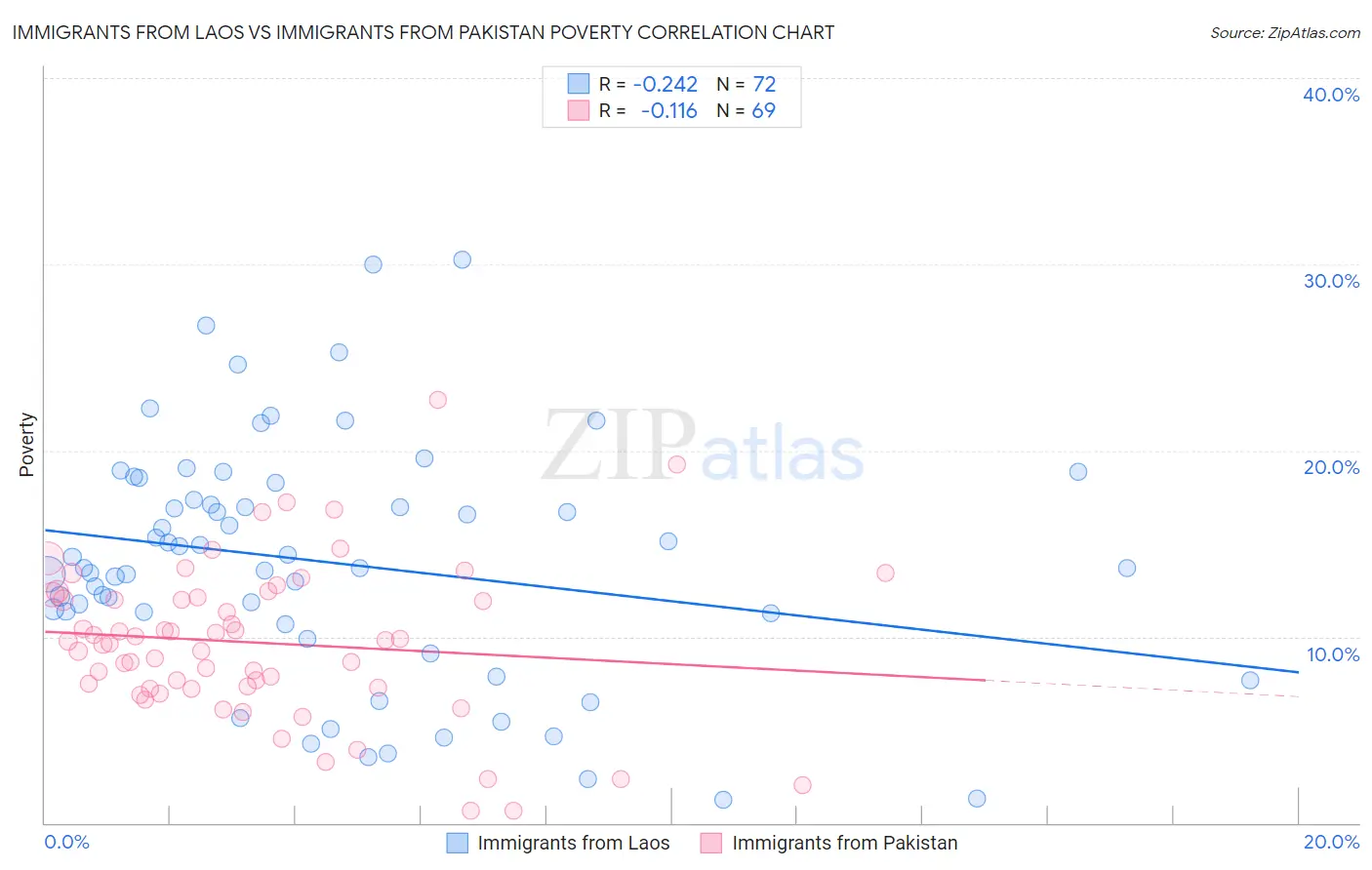 Immigrants from Laos vs Immigrants from Pakistan Poverty