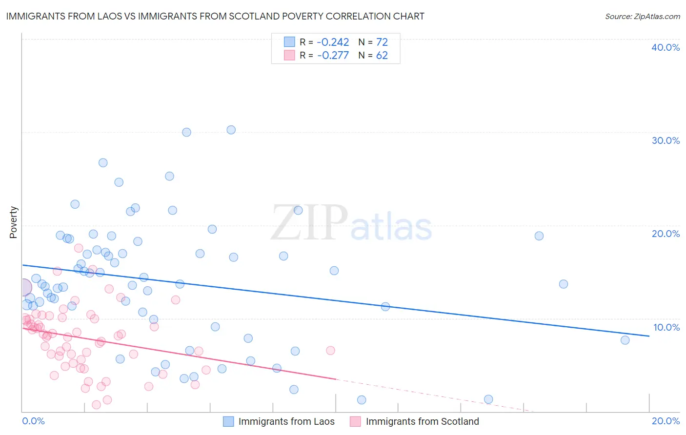 Immigrants from Laos vs Immigrants from Scotland Poverty