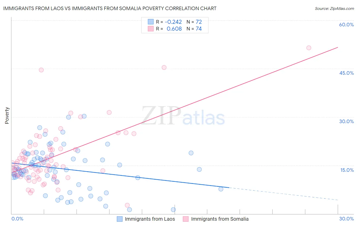 Immigrants from Laos vs Immigrants from Somalia Poverty