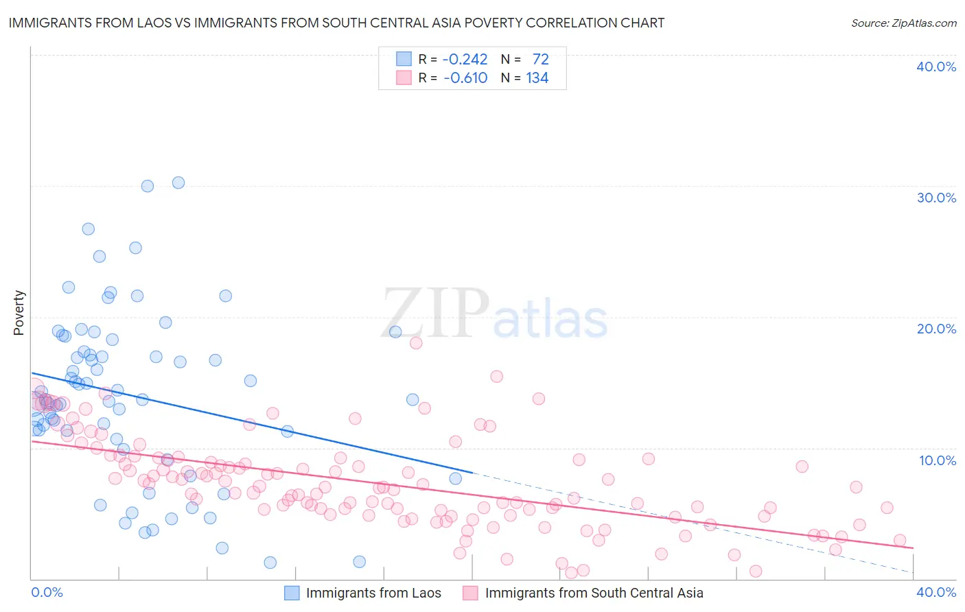 Immigrants from Laos vs Immigrants from South Central Asia Poverty