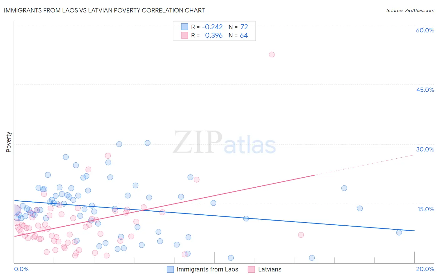 Immigrants from Laos vs Latvian Poverty