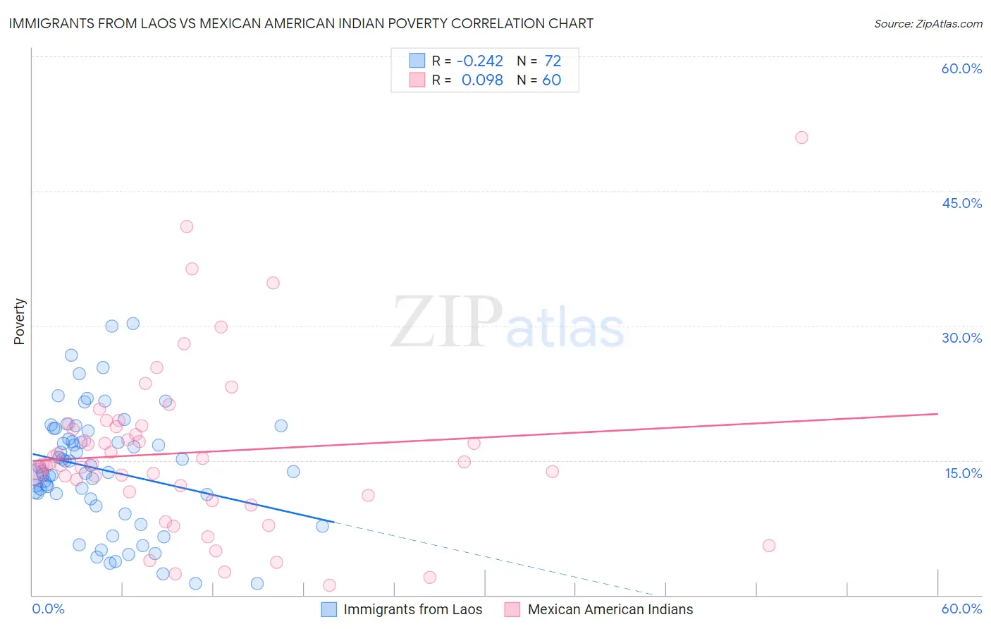 Immigrants from Laos vs Mexican American Indian Poverty