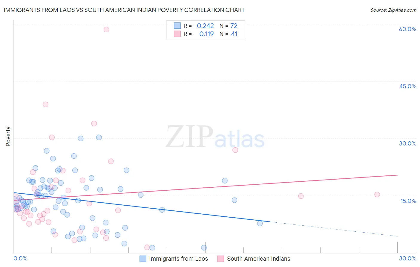 Immigrants from Laos vs South American Indian Poverty