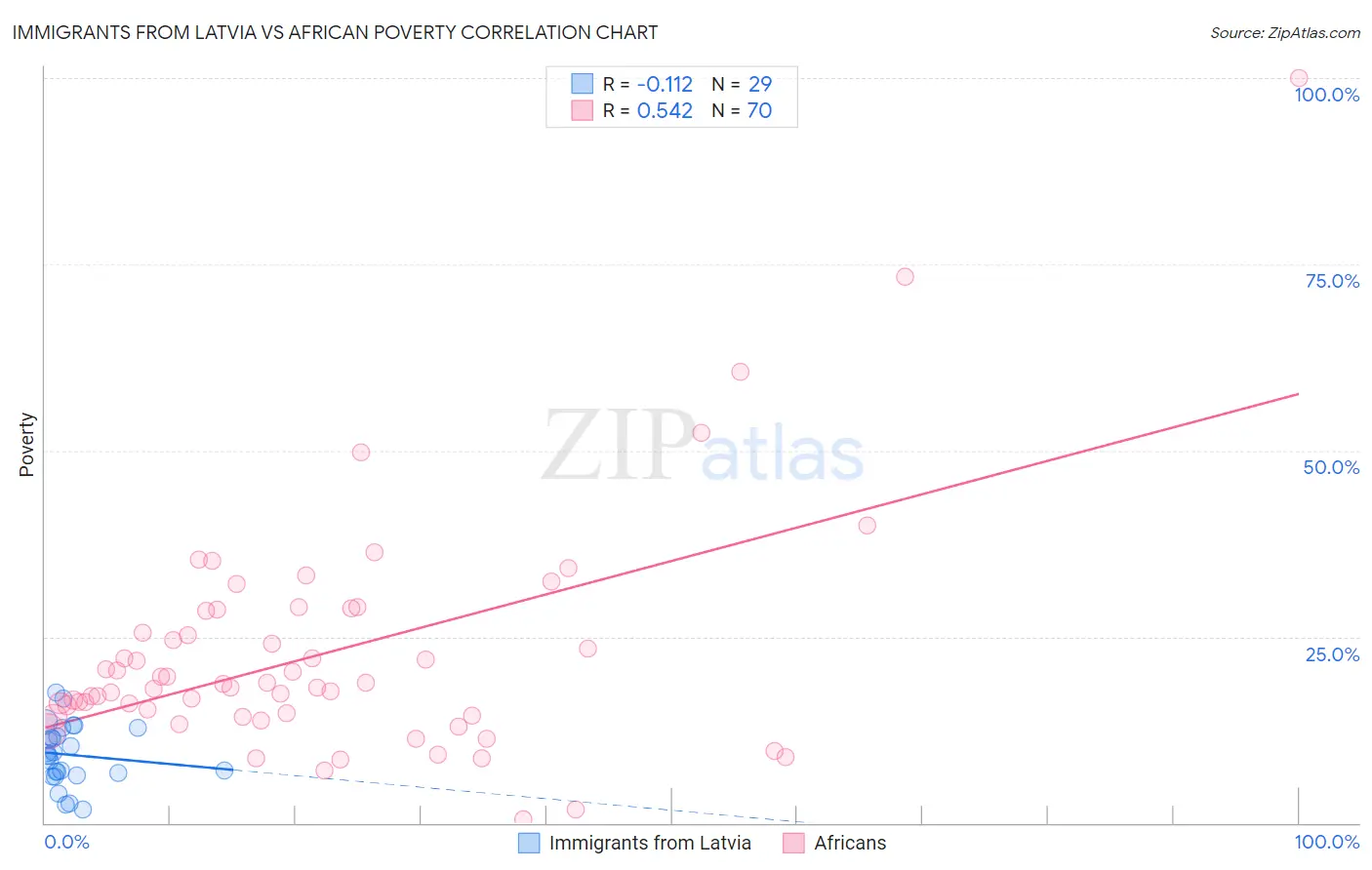 Immigrants from Latvia vs African Poverty