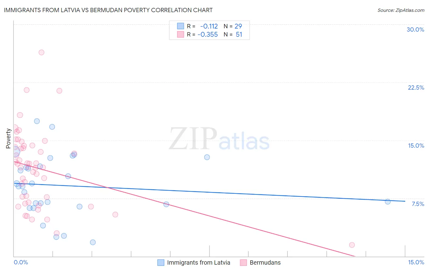 Immigrants from Latvia vs Bermudan Poverty