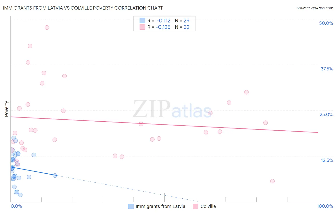 Immigrants from Latvia vs Colville Poverty