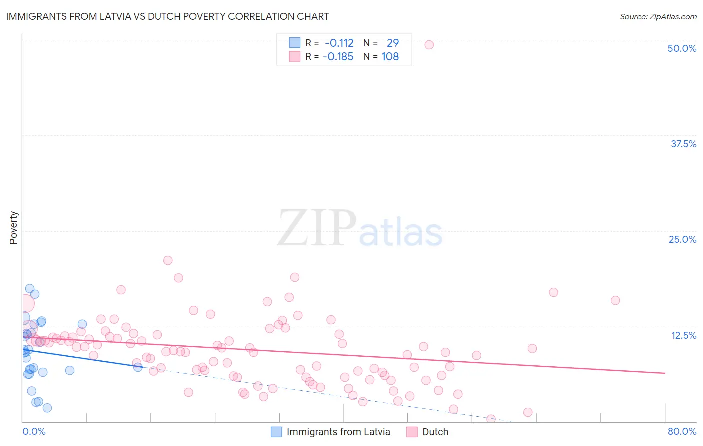 Immigrants from Latvia vs Dutch Poverty