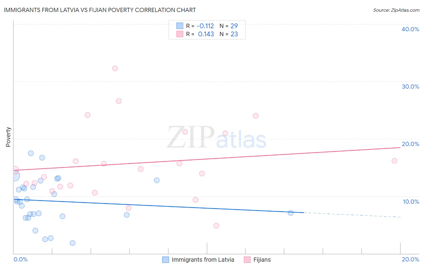 Immigrants from Latvia vs Fijian Poverty