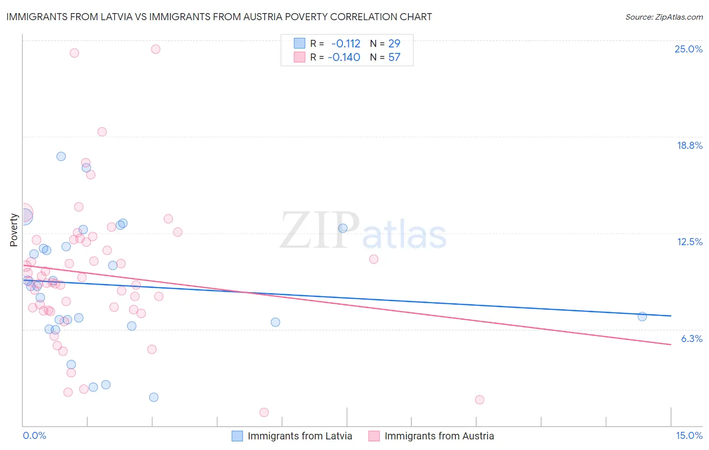 Immigrants from Latvia vs Immigrants from Austria Poverty