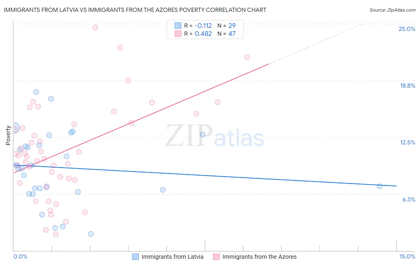 Immigrants from Latvia vs Immigrants from the Azores Poverty