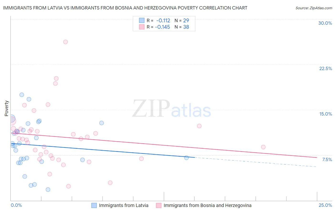 Immigrants from Latvia vs Immigrants from Bosnia and Herzegovina Poverty