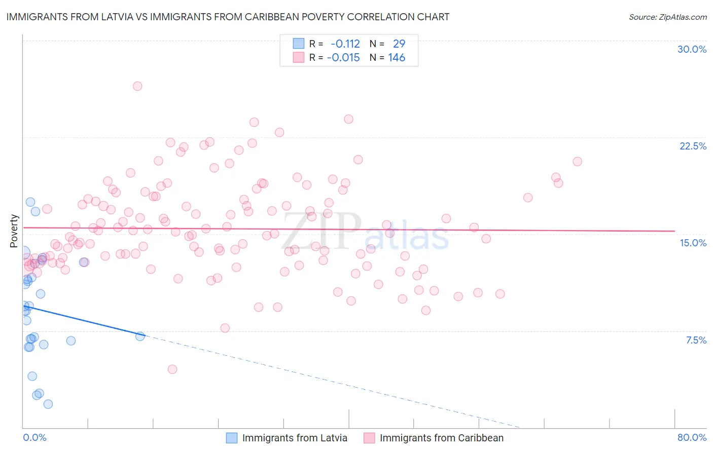 Immigrants from Latvia vs Immigrants from Caribbean Poverty