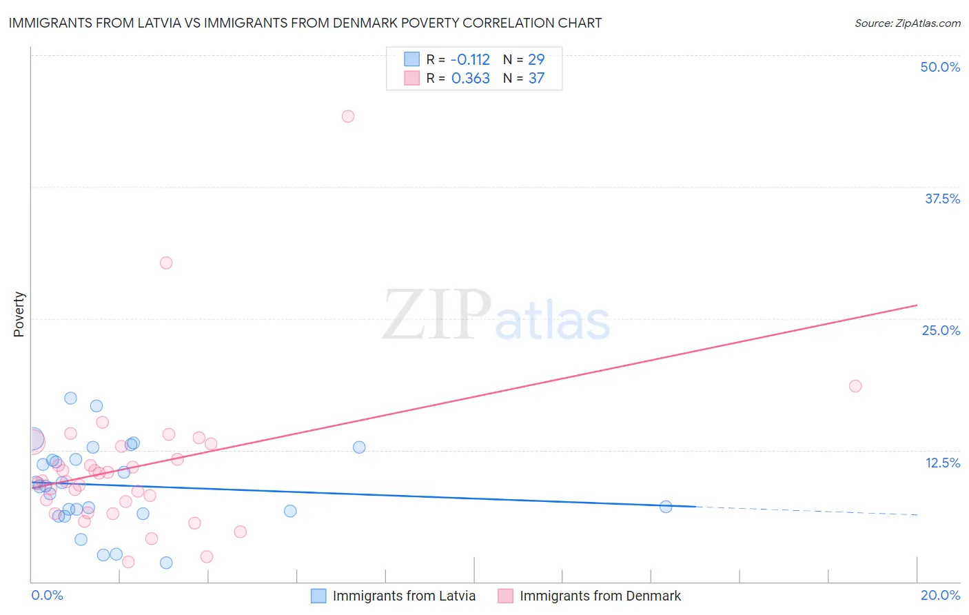 Immigrants from Latvia vs Immigrants from Denmark Poverty