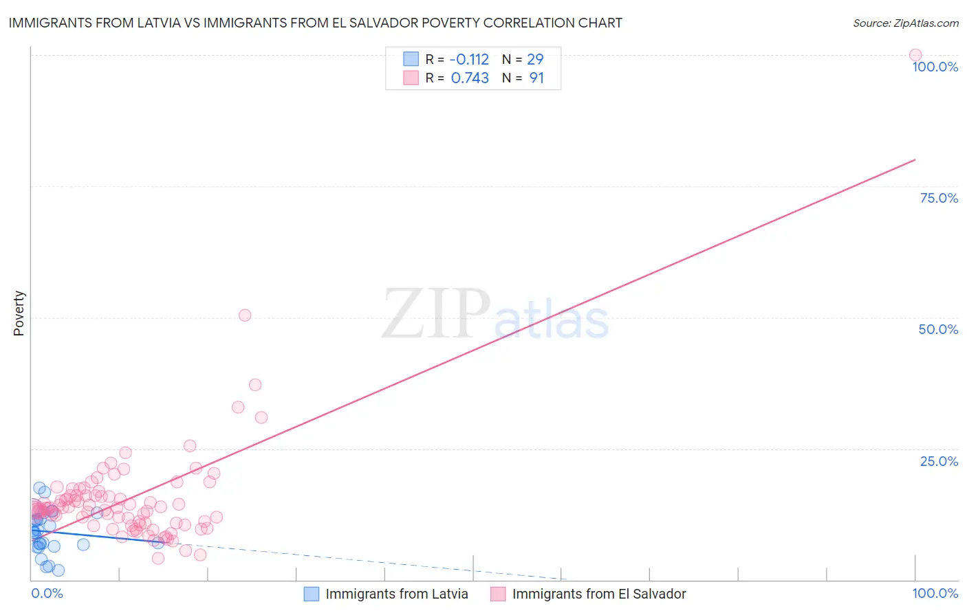 Immigrants from Latvia vs Immigrants from El Salvador Poverty