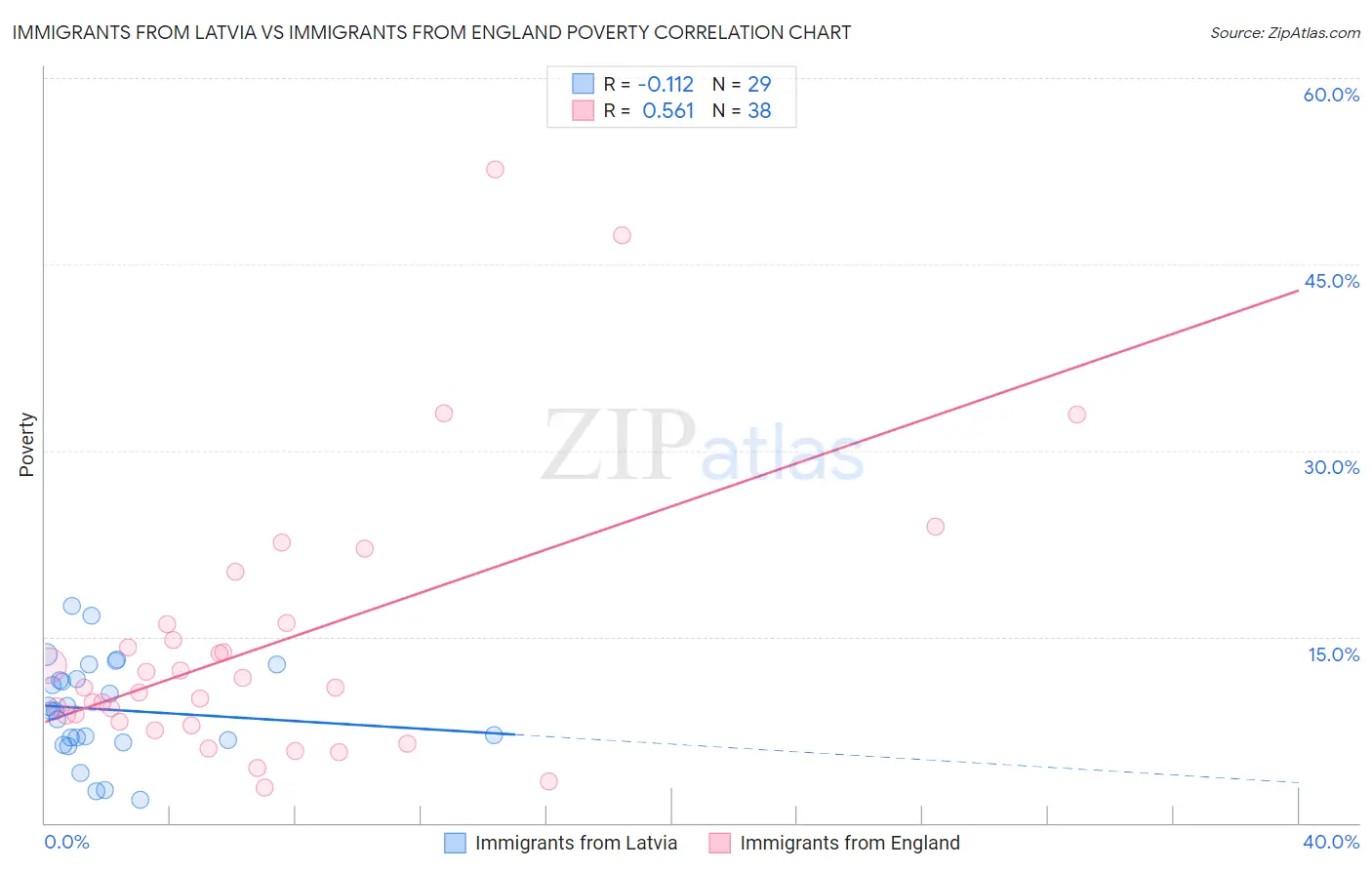 Immigrants from Latvia vs Immigrants from England Poverty