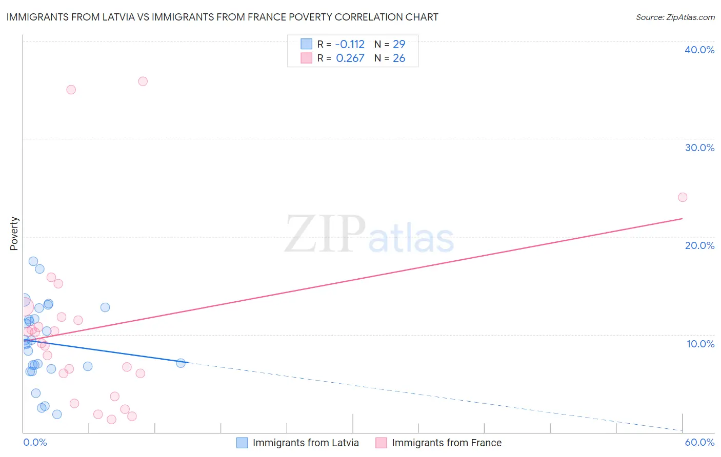 Immigrants from Latvia vs Immigrants from France Poverty