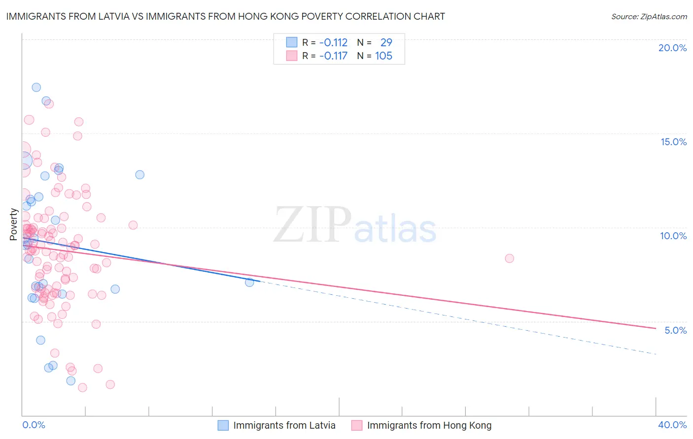 Immigrants from Latvia vs Immigrants from Hong Kong Poverty