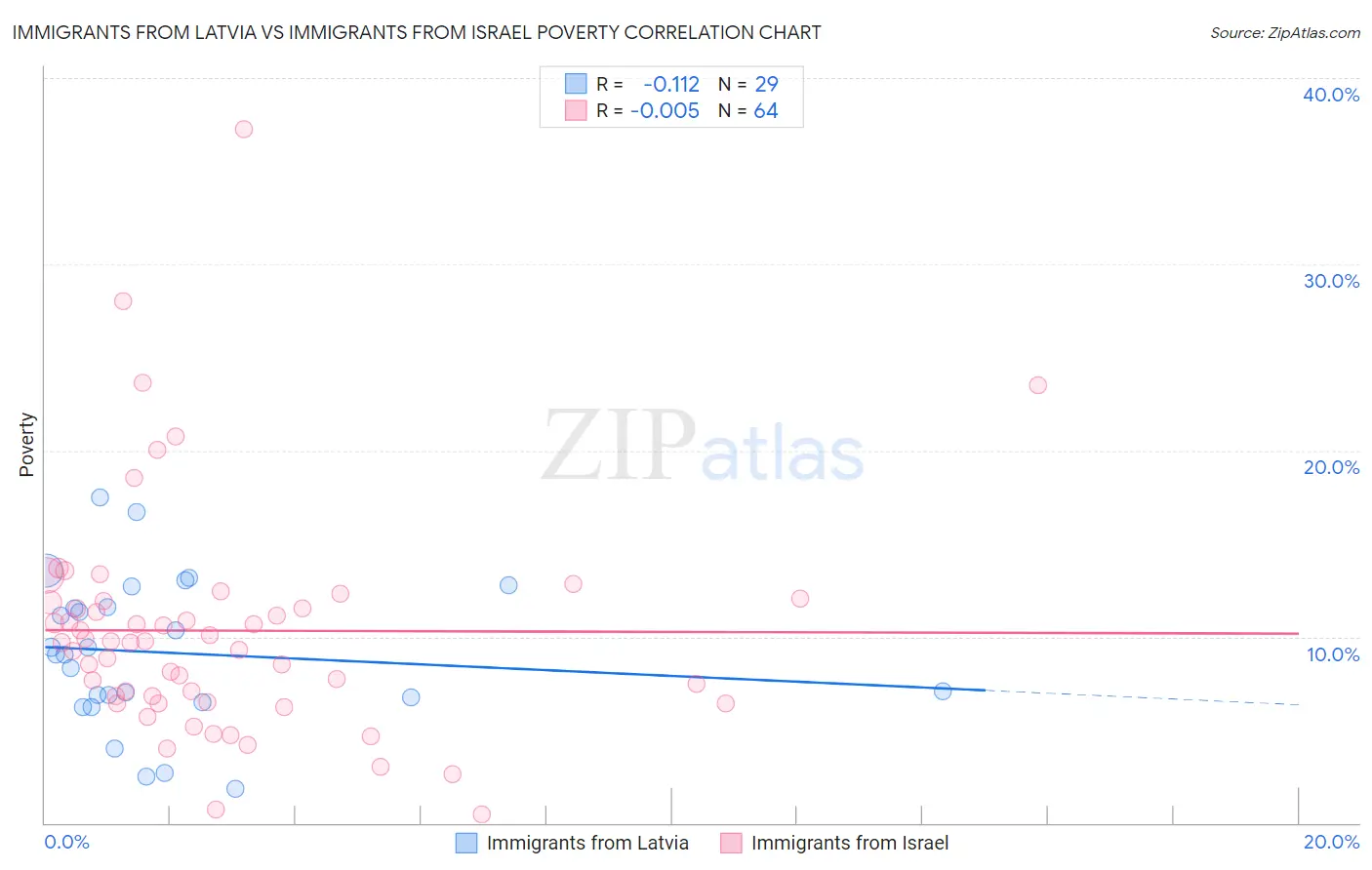 Immigrants from Latvia vs Immigrants from Israel Poverty