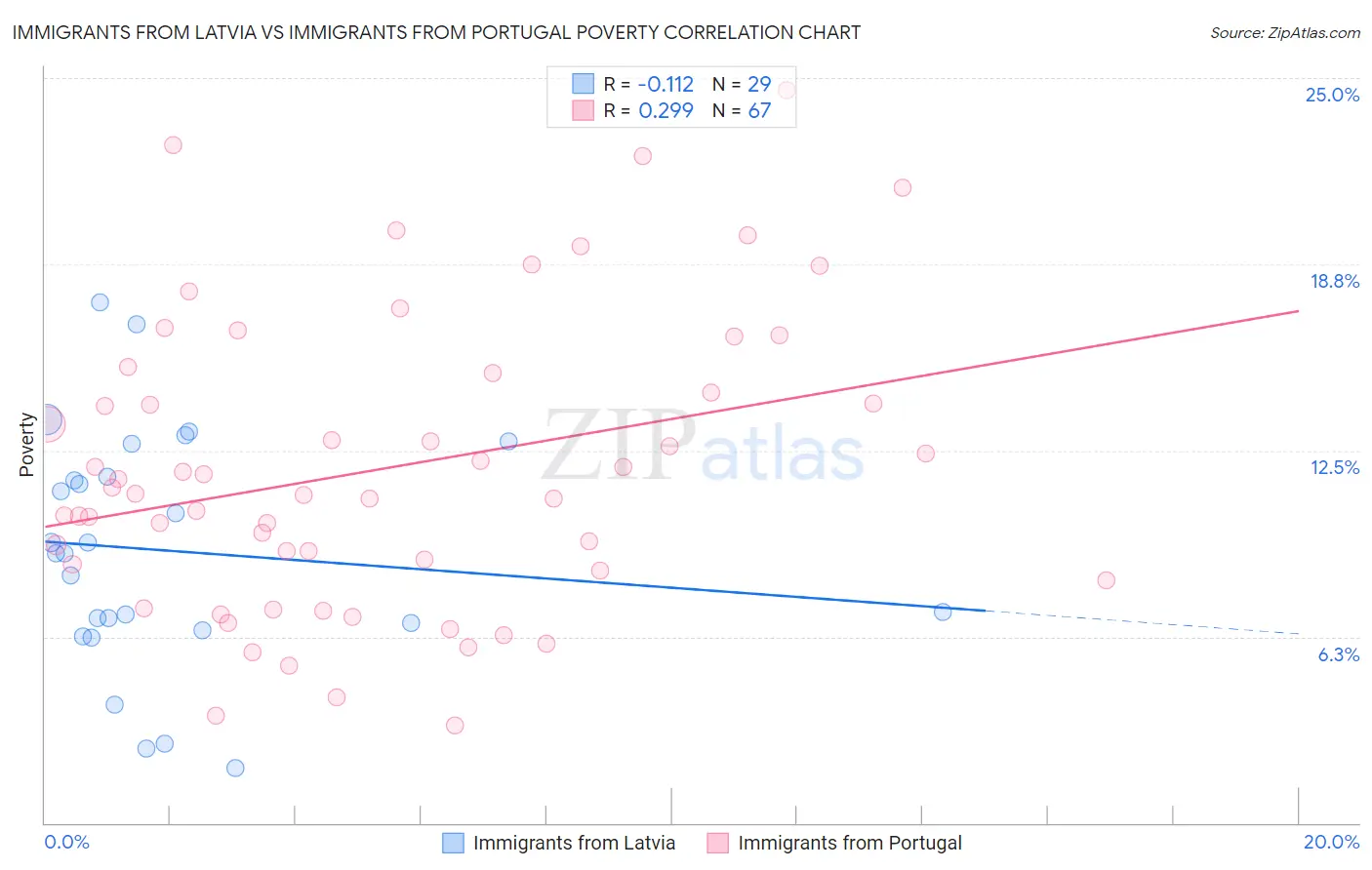 Immigrants from Latvia vs Immigrants from Portugal Poverty