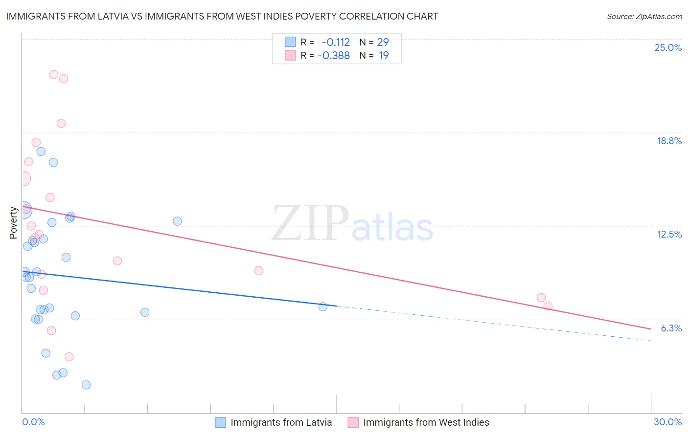 Immigrants from Latvia vs Immigrants from West Indies Poverty