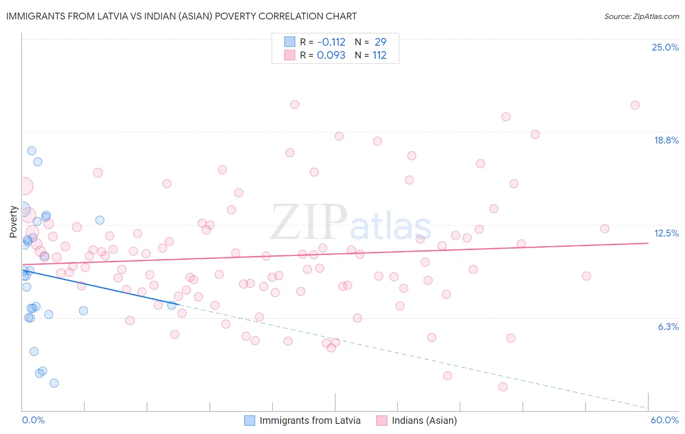 Immigrants from Latvia vs Indian (Asian) Poverty