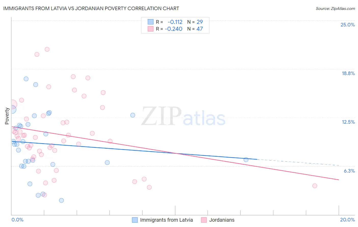 Immigrants from Latvia vs Jordanian Poverty