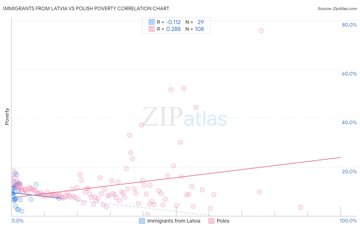 Immigrants from Latvia vs Polish Poverty