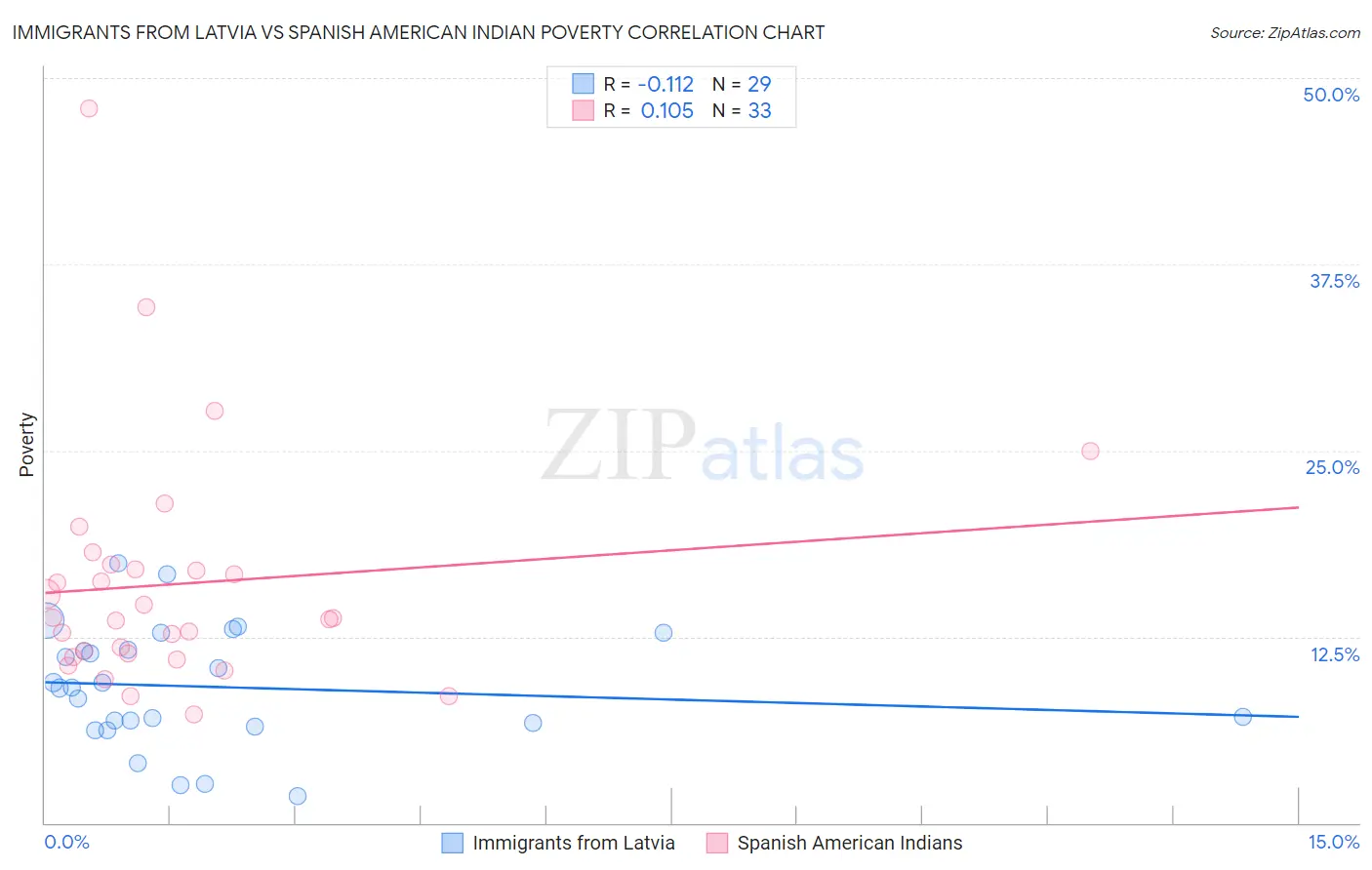 Immigrants from Latvia vs Spanish American Indian Poverty