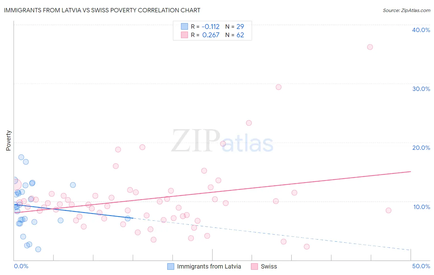 Immigrants from Latvia vs Swiss Poverty