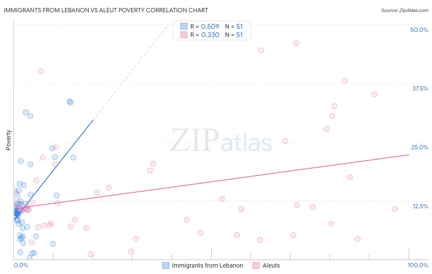 Immigrants from Lebanon vs Aleut Poverty