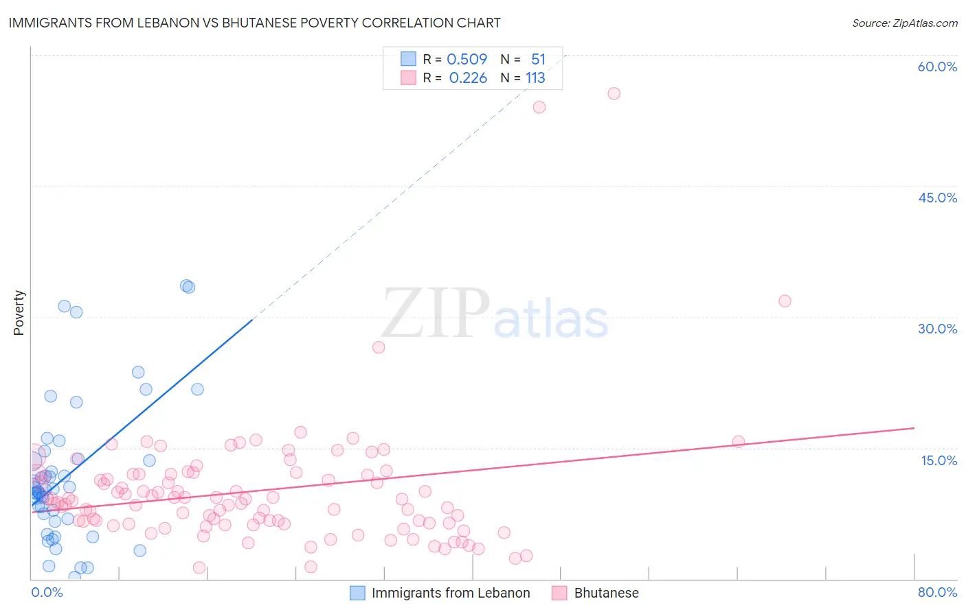 Immigrants from Lebanon vs Bhutanese Poverty