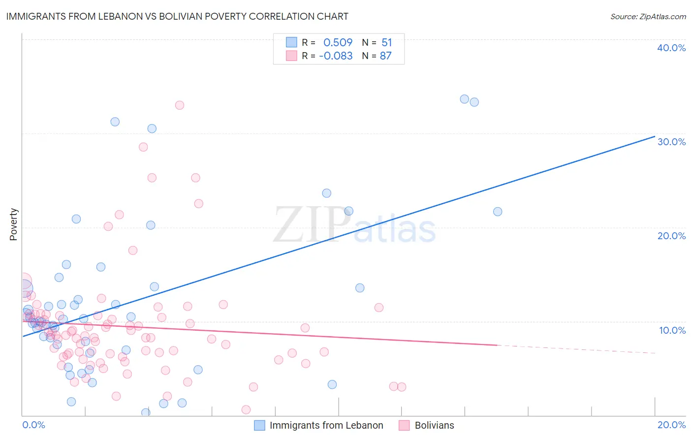 Immigrants from Lebanon vs Bolivian Poverty