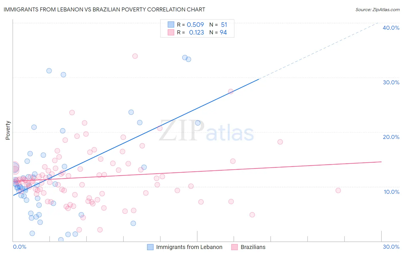 Immigrants from Lebanon vs Brazilian Poverty