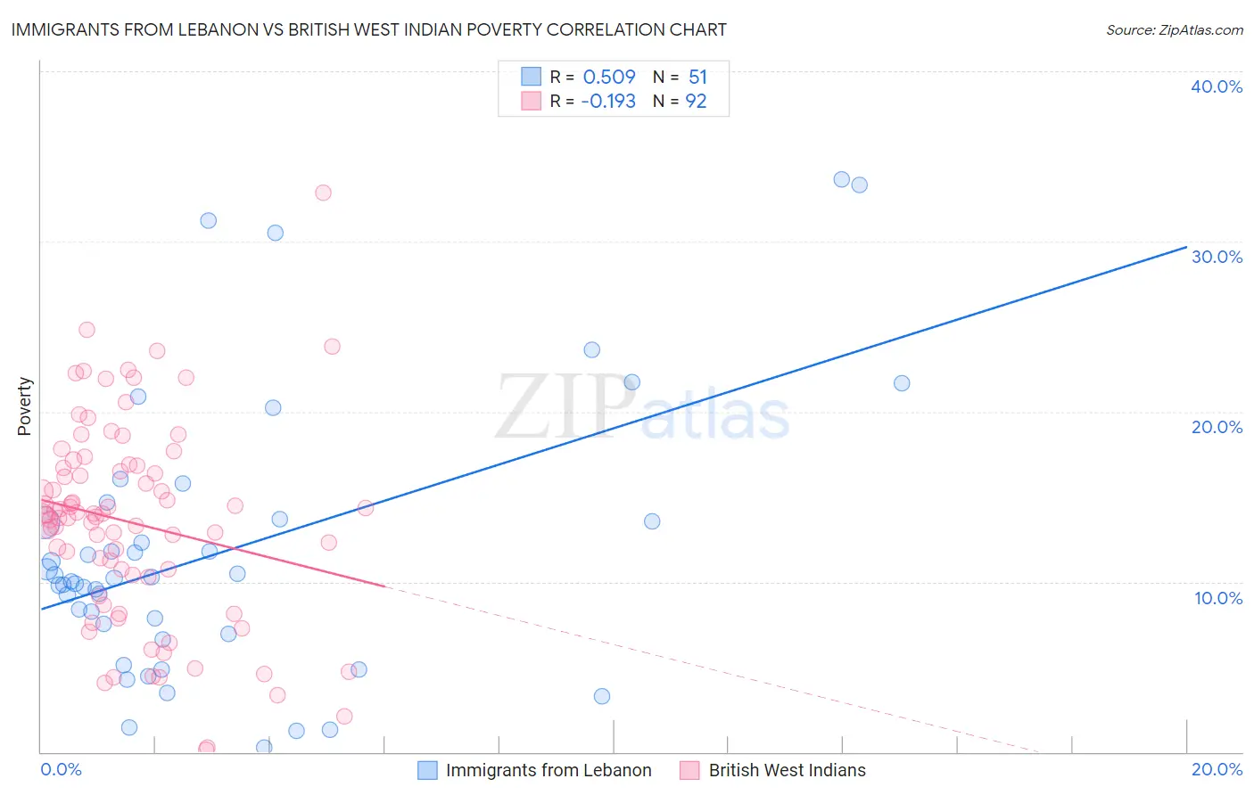 Immigrants from Lebanon vs British West Indian Poverty