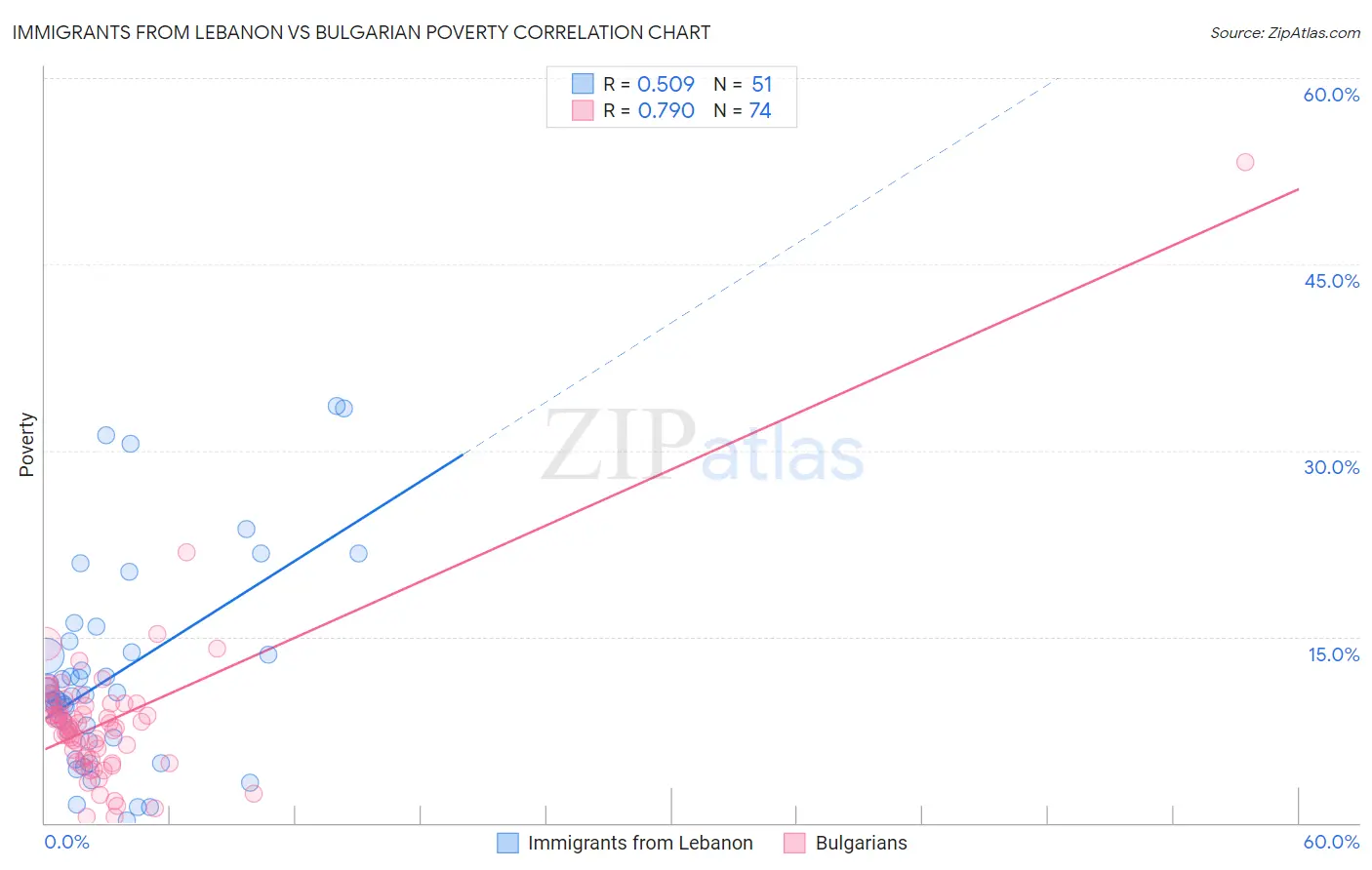 Immigrants from Lebanon vs Bulgarian Poverty