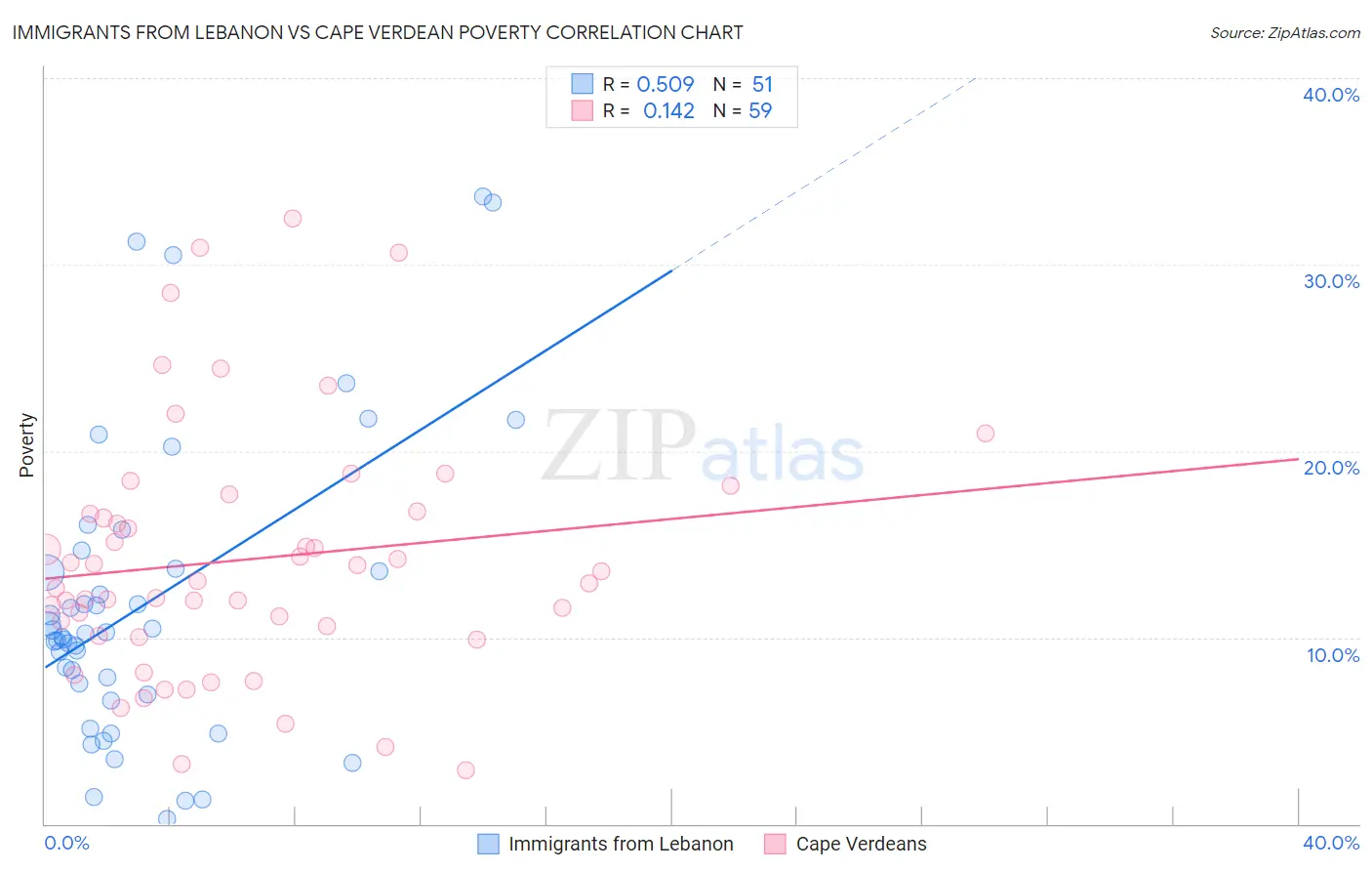 Immigrants from Lebanon vs Cape Verdean Poverty