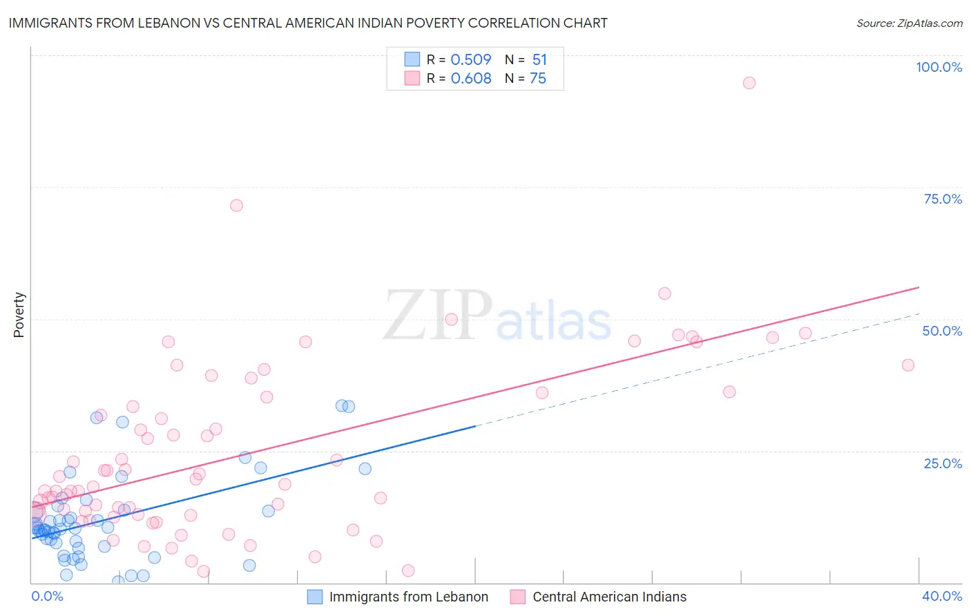 Immigrants from Lebanon vs Central American Indian Poverty