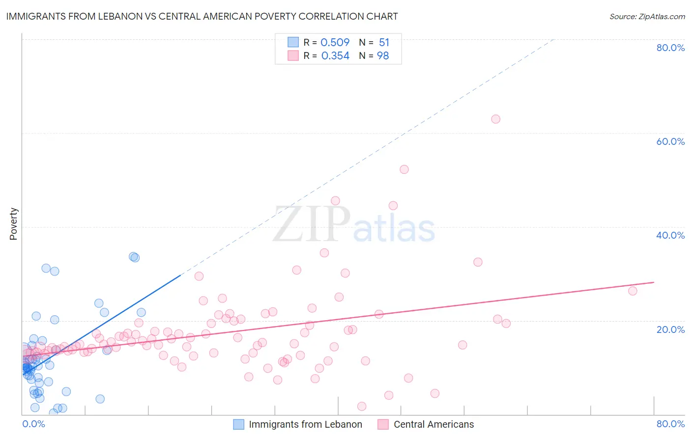 Immigrants from Lebanon vs Central American Poverty