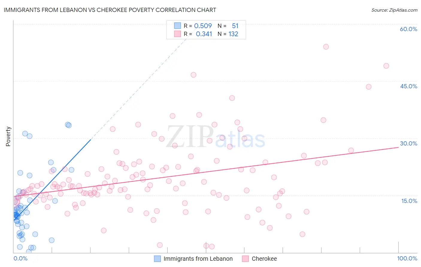 Immigrants from Lebanon vs Cherokee Poverty