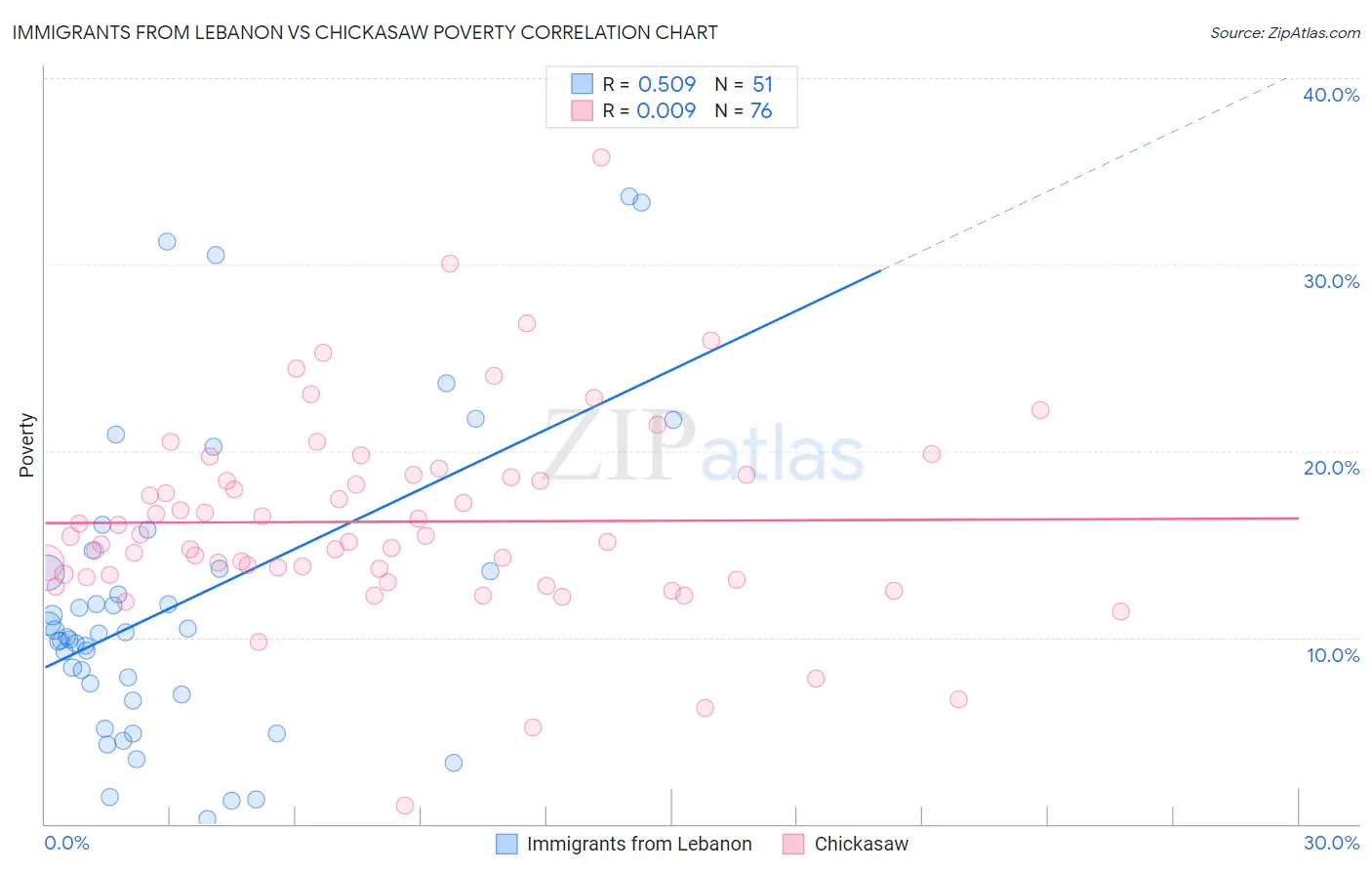 Immigrants from Lebanon vs Chickasaw Poverty