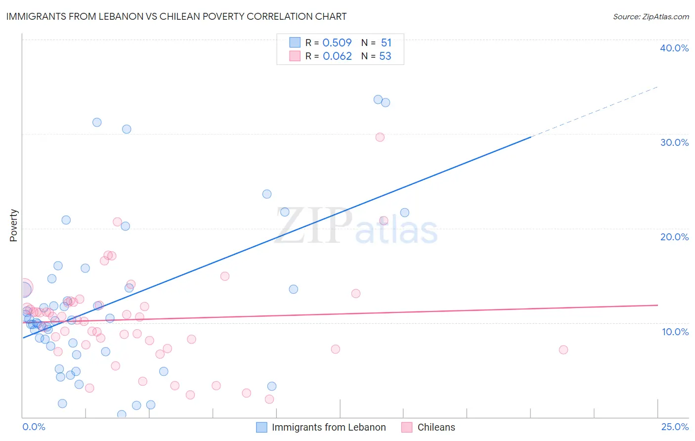 Immigrants from Lebanon vs Chilean Poverty