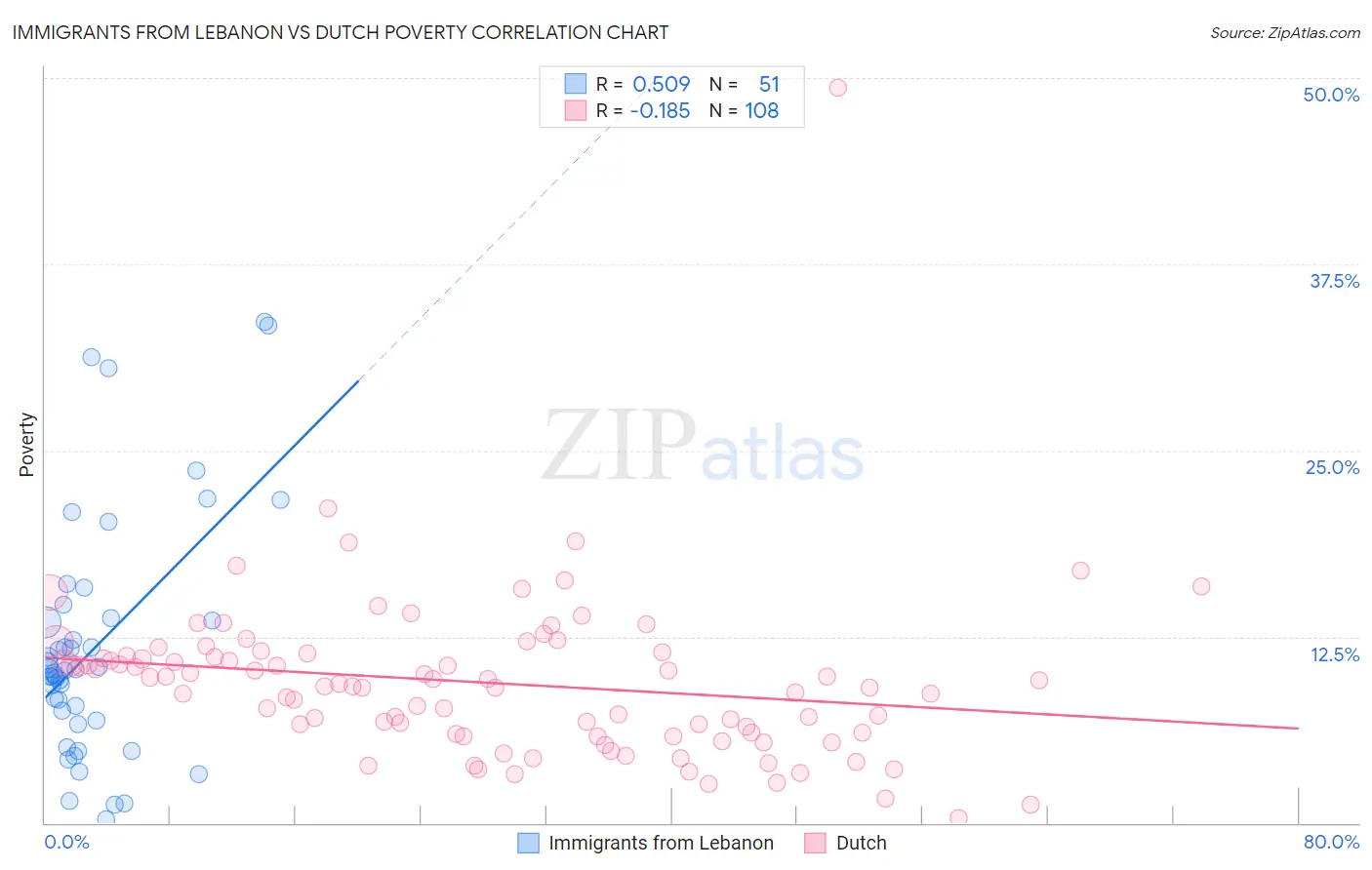 Immigrants from Lebanon vs Dutch Poverty