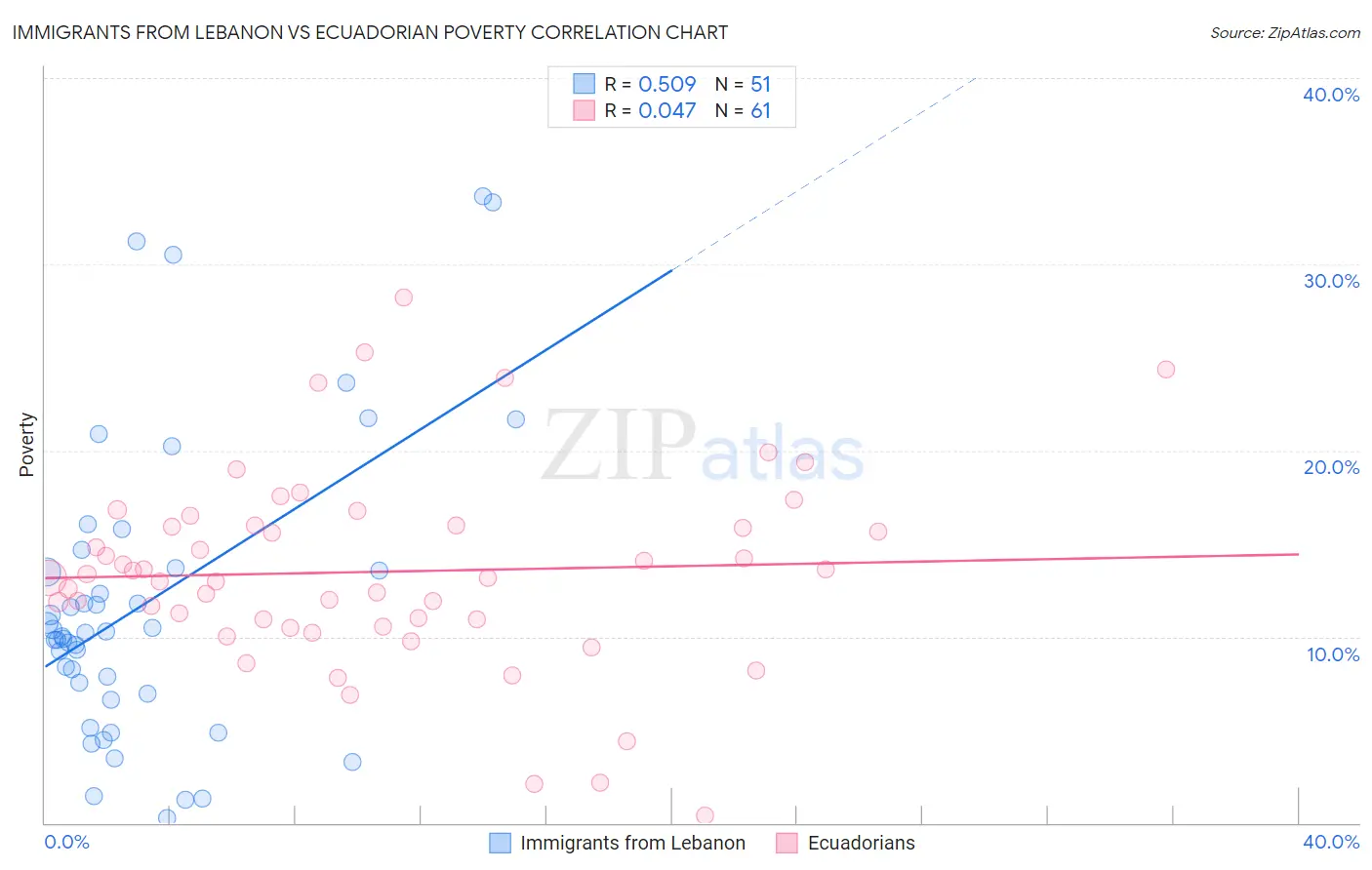 Immigrants from Lebanon vs Ecuadorian Poverty