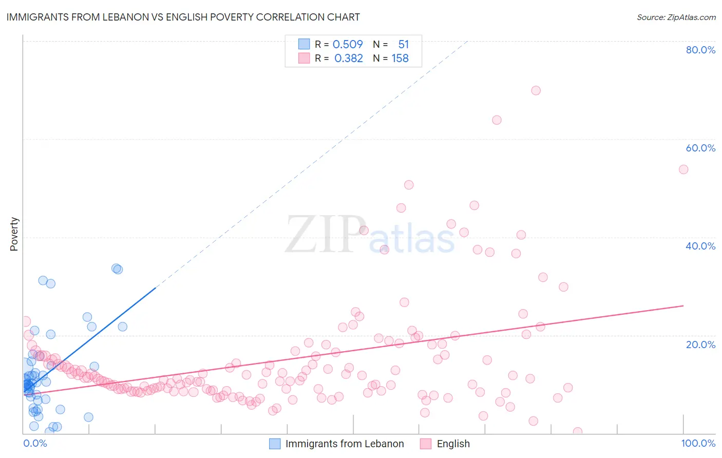 Immigrants from Lebanon vs English Poverty