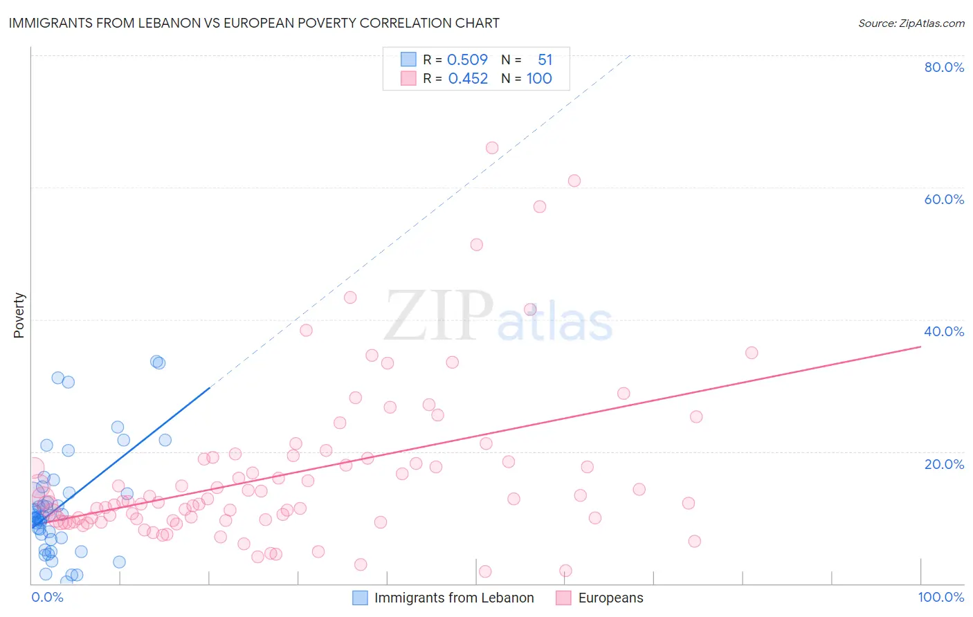 Immigrants from Lebanon vs European Poverty