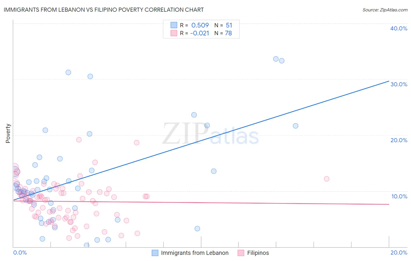 Immigrants from Lebanon vs Filipino Poverty